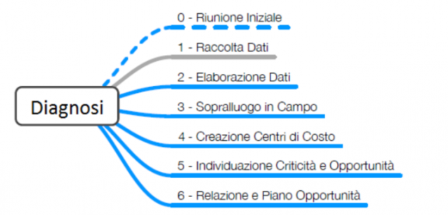 fasi Diagnosi Energetica